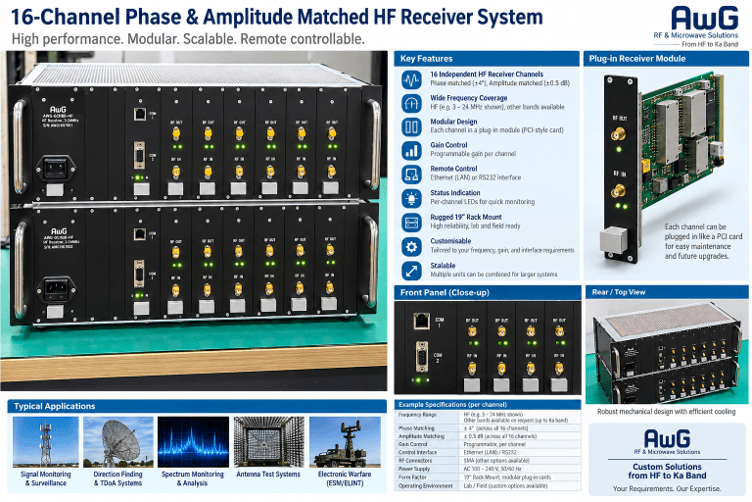 Phase & Amplitude Matched HF Receiver System