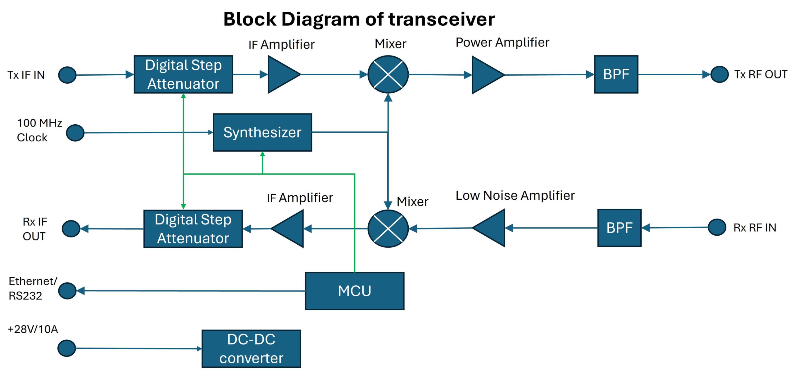 Design of a typical RF transceiver