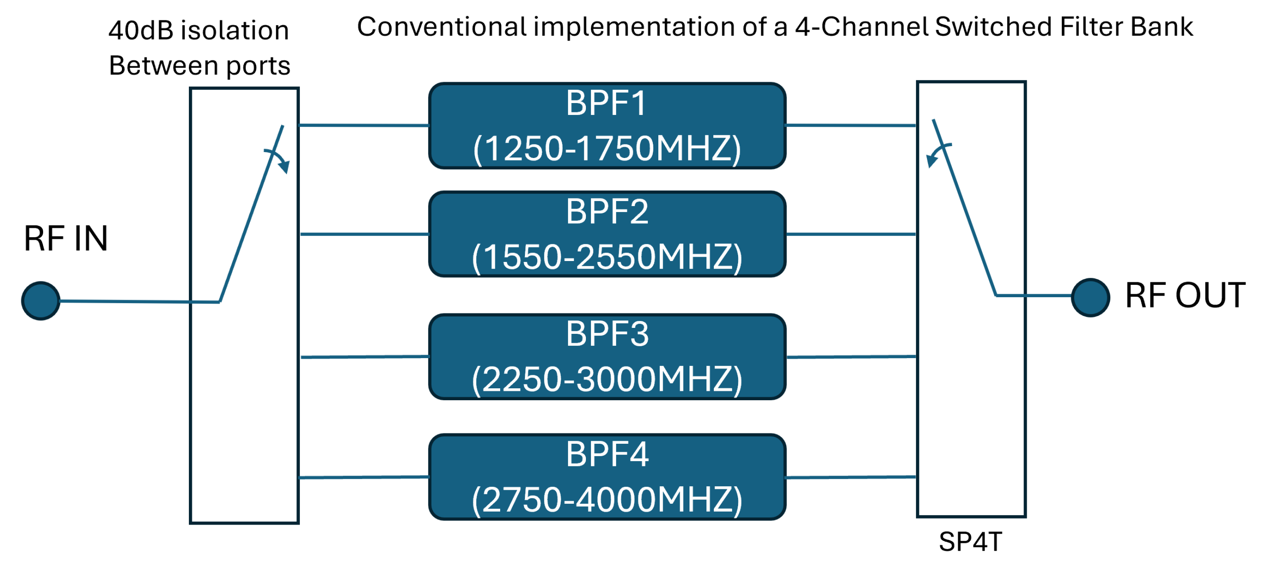 Conventional 4-Channel L/S Band Switched Filter Bank