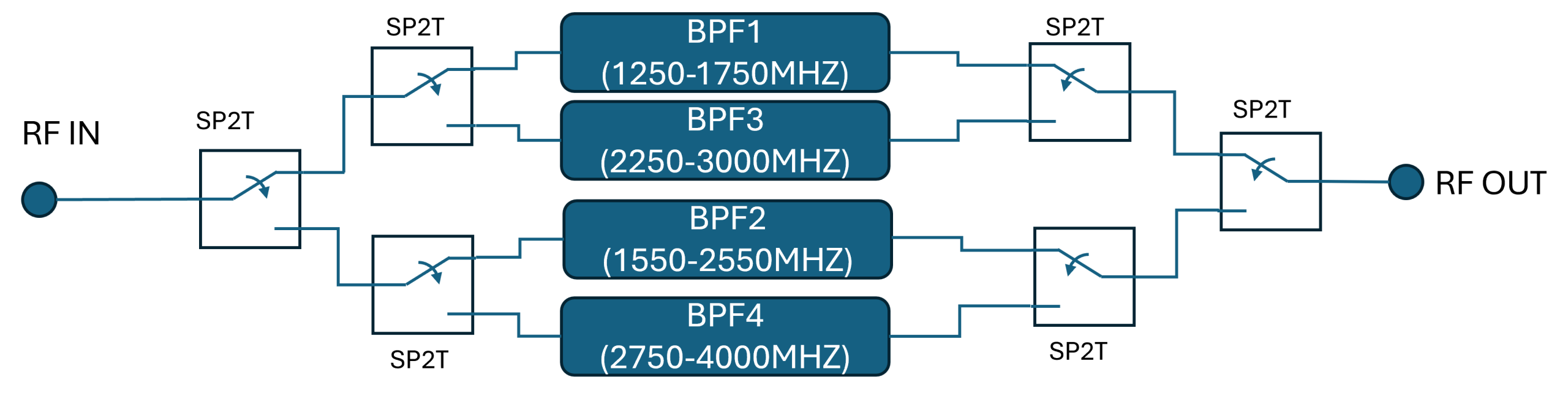 High Isolation 4-Channel UHF/L-/S- Band Switched Filter Bank